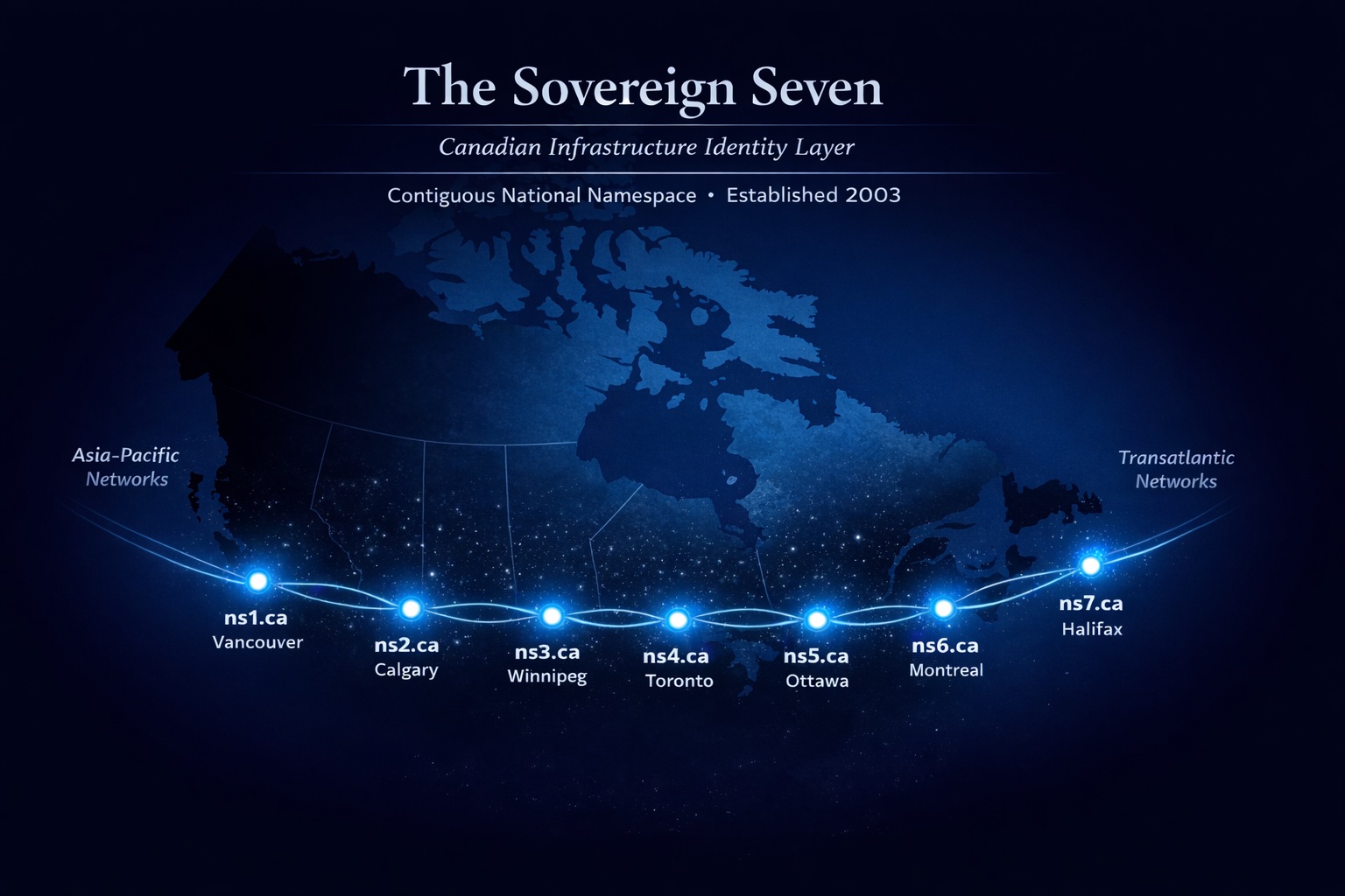 The Sovereign Seven anycast topology across Canada: ns1.ca through ns7.ca